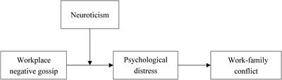 Work-to-Family Spillover Effects of Workplace Negative Gossip: A Mediated Moderation Model